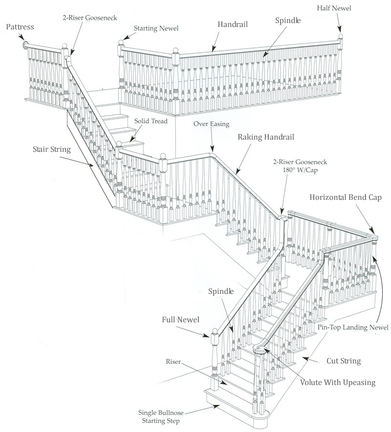 Stair diagram, Stair Parts Names & Terminology Guide – Direct Stair Parts